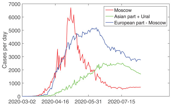 The plots demonstrating daily registered incidences of COVID-19 in Russia subdivided accordingly to principal socio-geographical division.