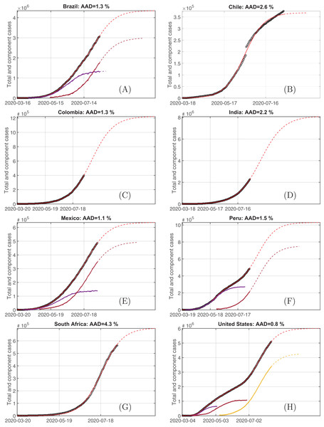 The plots (A–H) demonstrating the cumulative numbers of cases (circles), the respective solutions of logistic and multilogistic models (red solid line, the dashed part corresponds to the projection based on the simple continuation with the present state parameters) and their components (if any; dots denotes the sorted data and curves are the simulated continuous solutions) for eight countries among top-10 most affected ones.