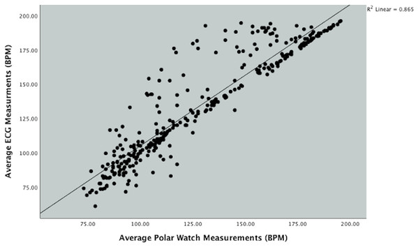 Scatterplot showing the relationship between Polar Vantage watch and ECG HR measurement during the Bruce protocol.