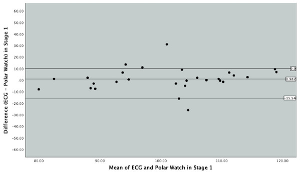 Bland–Altman Plot indicating mean difference and 90% limits of agreement between measurements from the Polar Vantage watch and ECG for HR measurement in Stage 1 of the Bruce Protocol.