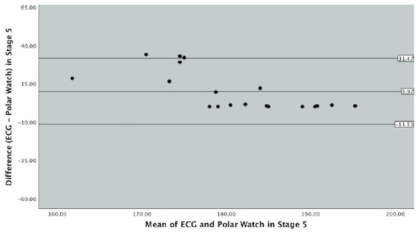 Bland–Altman Plot indicating mean difference and 90% limits of agreement between measurements from the Polar Vantage watch and ECG for HR measurement in Stage 3 of the Bruce Protocol.