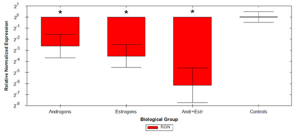 Graphical representation of steroids treatment.