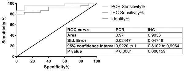 ROC curves.