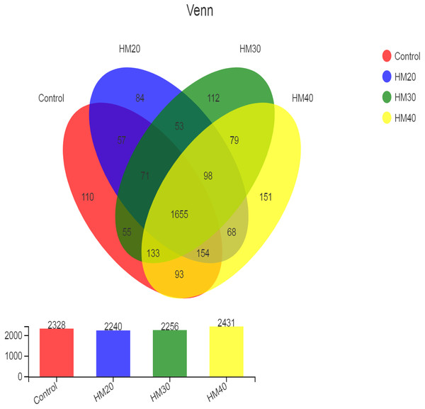 Distribution of OTUs across different treatment groups.