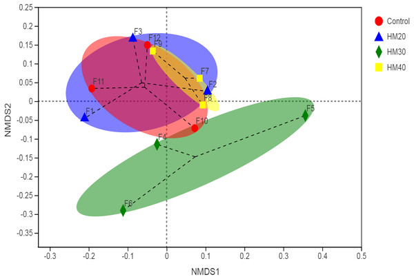 First two dimensions from the (non-metric) multi-dimensional scaling of the Bray-Curtis dissimilarity matrix.