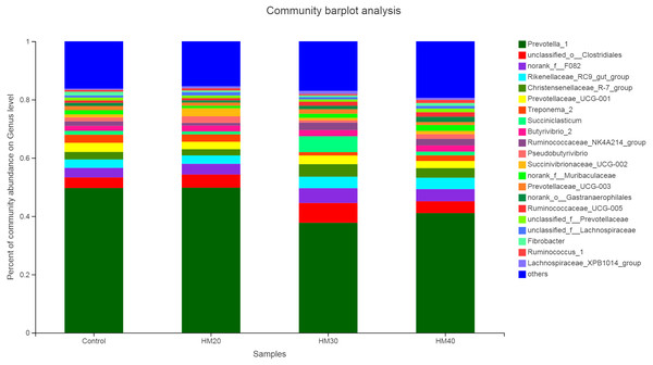 Relative abundance of bacterial genera across treatment groups.