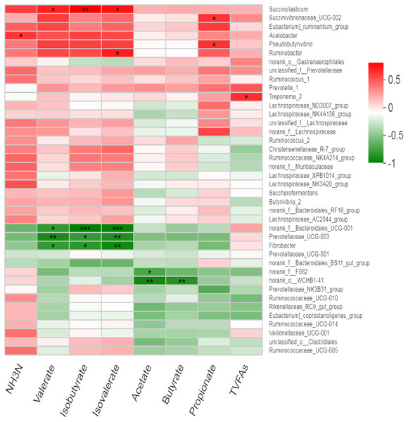 Correlation of bacterial genera with rumen fermentation parameters.