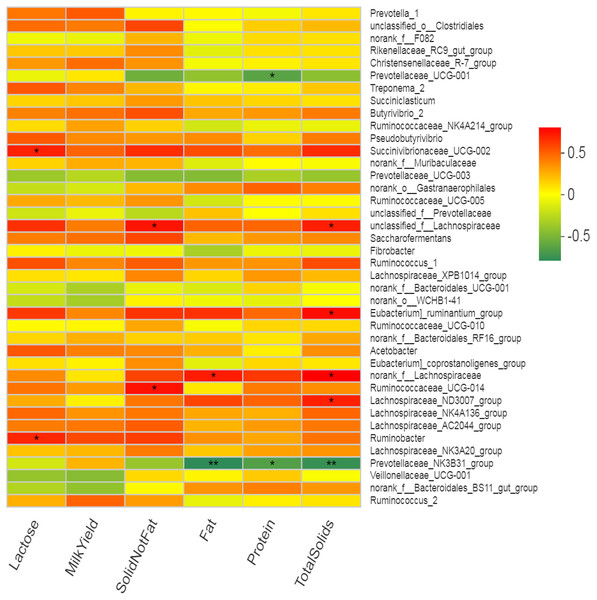 Correlation of bacterial genera with milk yield parameters.