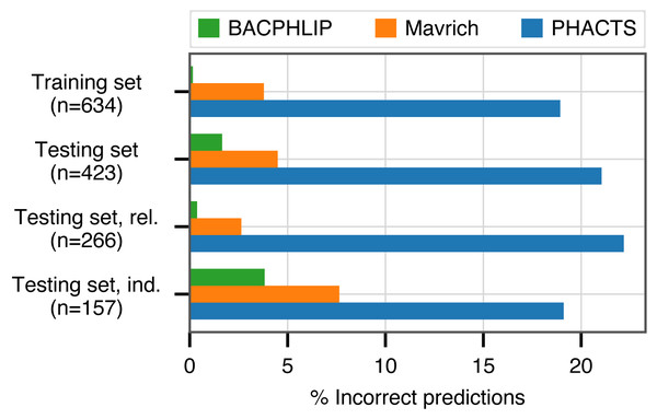 Classification accuracy of each compared method across all data sets analyzed.