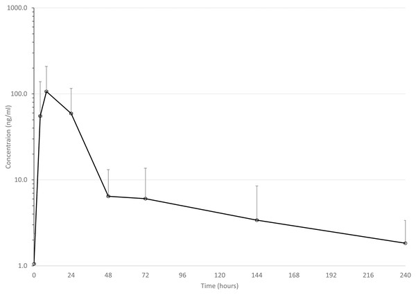 Mean serum concentrations of ceftiofur after single dose of 6.6 mg/kg via dart (see text for explanation of dosing) in eight animals.