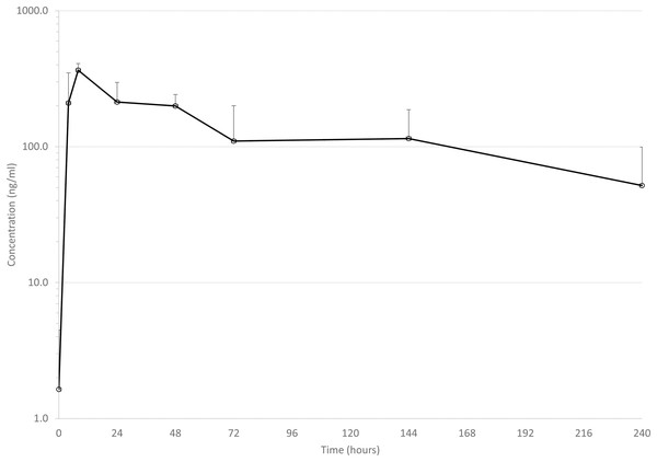 Mean serum concentrations of tildopirosin after single dose of 4 mg/kg via dart (see text for explanation of dosing) in six animals.