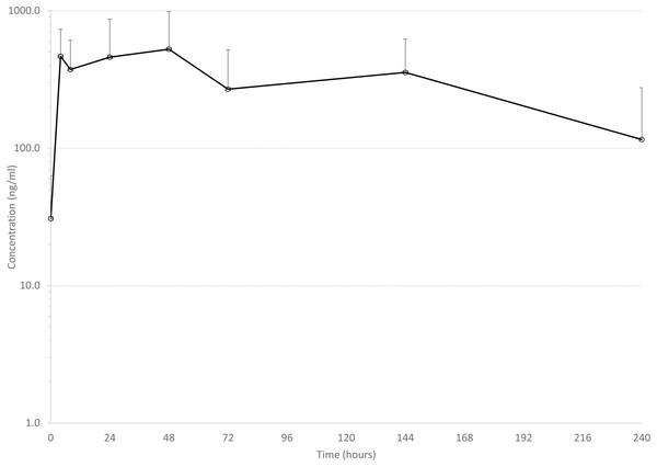 Mean serum concentrations of tulathromycin after single dose of 2.5 mg/kg via dart (see text for explanation of dosing) in six animals.