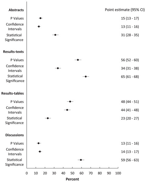 Proportions (%) of abstracts, results-texts, results-tables and discussion sections reporting p values, confidence intervals or instances of statistical significance.