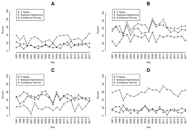 Annual proportions of (A) abstracts, (B) results-texts, (C) results-tables and (D) discussion sections reporting p values (•), confidence intervals (Δ) and statistical significance (+).