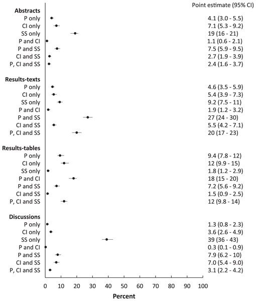 Proportions of abstracts, results-texts, results-tables and discussion sections reporting combinations of p values, confidence intervals and statistical significance.