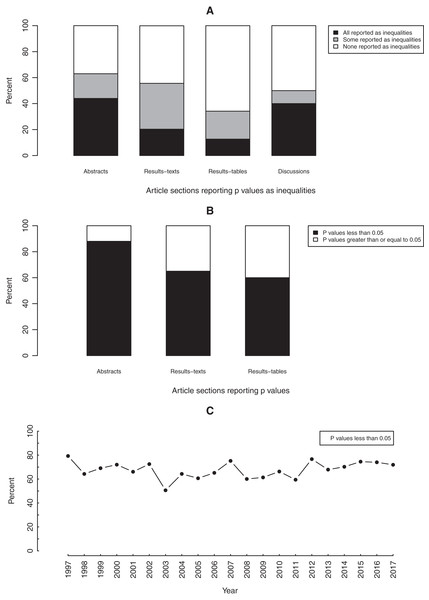 Graphs depicting the reporting of p values.