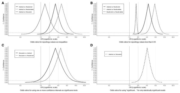 Odds Ratio confidence interval functions.