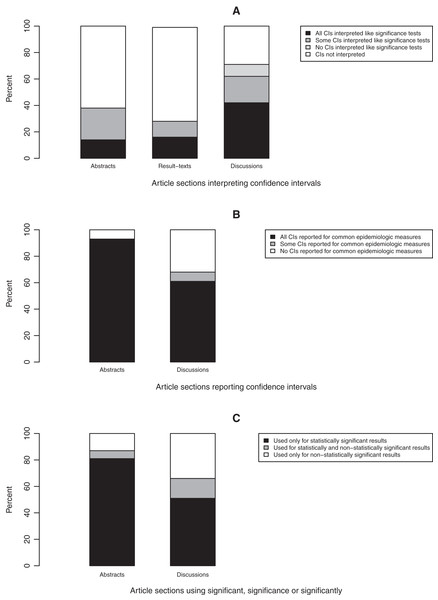 Bar graphs depicting the reporting of confidence intervals (A and B) and statistical significance (C).