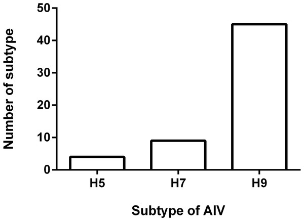 Result of HI test.