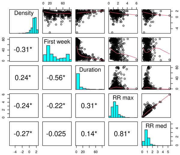 Correlation between the population density, the number of the week of the first inclusion into a cluster, the cluster duration and the maximum and median relative risk.