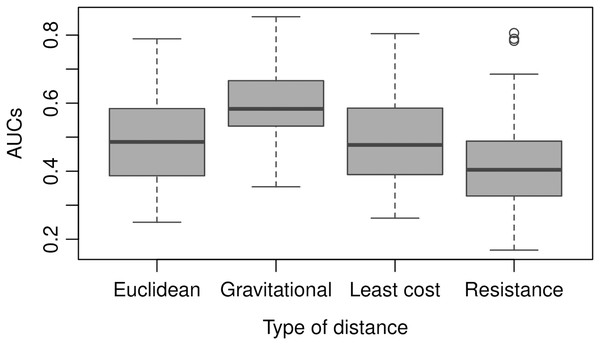 AUC obtained using different types of distances to predict weekly newly infected municipalities using the 20 nearest neighbours over the period February 23, 2020–October 2, 2021.