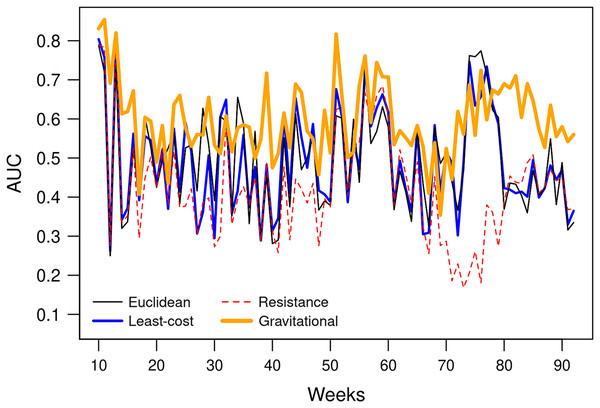 AUCs obtained weekly using the 20 nearest neighbours and different types of distances to predict weekly newly infected municipalities.