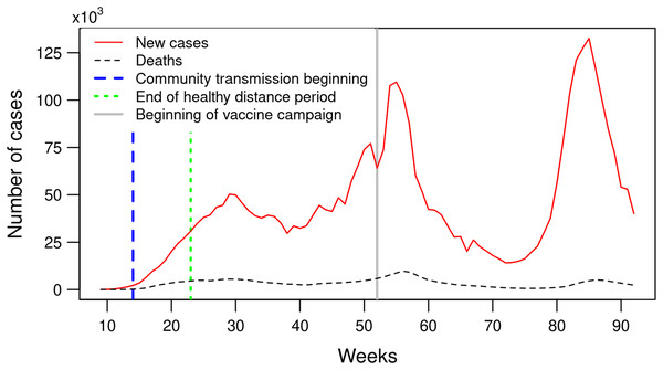 Number of weekly confirmed COVID-19 cases and deaths in Mexico between February 23, 2020 and October 2, 2021 (weeks 9 to 92).