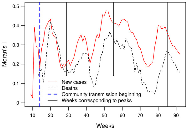 Moran’s I index for the number of new weekly cases and deaths (p-values < 0.05).