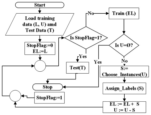 Flowchart of semi-supervised classification.