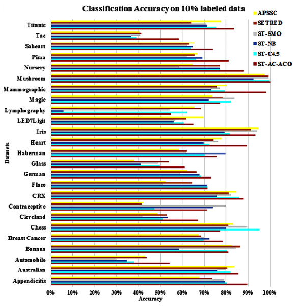 Accuracy comparison of ST-AC-ACO with other self training algorithms (10% labeled data).