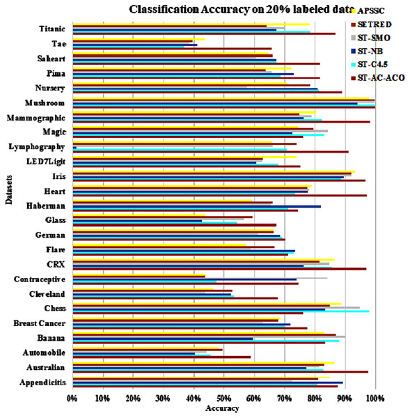 Accuracy comparison of ST-AC-ACO with other self training algorithms (20% labeled data).