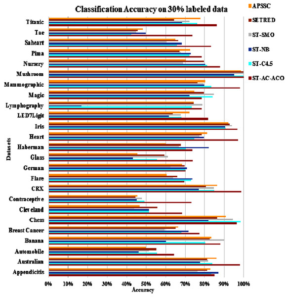 Accuracy comparison of ST-AC-ACO with other self training algorithms (30% labeled data).