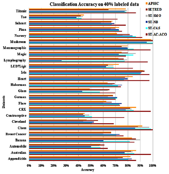 Accuracy comparison of ST-AC-ACO with other self training algorithms (40% labeled data).