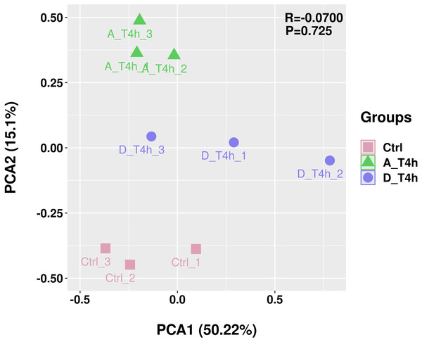 Principal component analysis (PCA) plot.