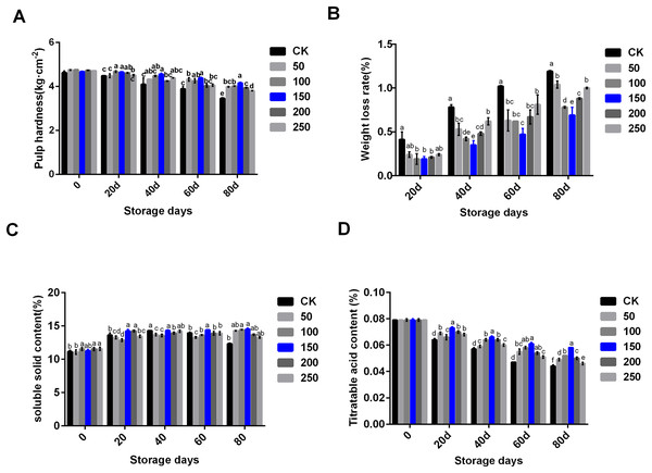 Physiological indexes analysis of ‘Xinli No.7’ treated with MT.