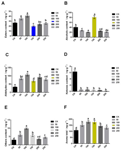 Comparison of aroma substance contents of ‘XinliNo.7’ treated with different MTs and storage 4 °C for 60 days.