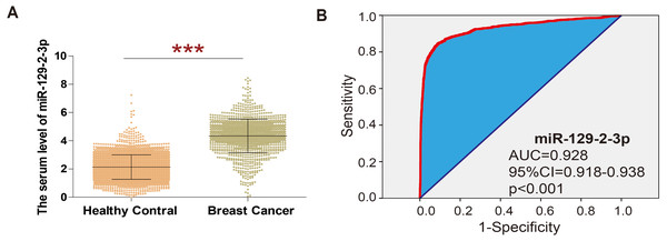 Extraction of microarray gene expression data from breast cancer patient datasets.