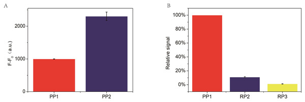 (A) Comparison of padlock probe 1(PP1) to miR-129-2-3p with padlock probe 2(PP2), where F and F0 are the fluorescence intensity corresponding to miR-129-2-3p and blank, respectively. (B) Comparison of padlock probe 1(PP1) to miR-129-2-3p with random padlock probe 1 and 2.