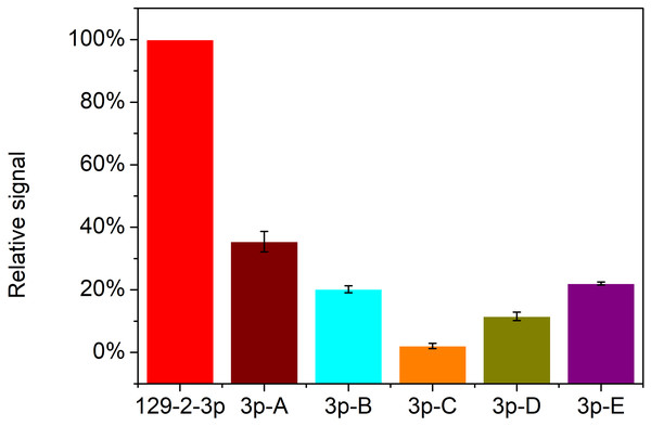 Detection specificity of the RCA-based biosensor system toward miR-129-2-3p over other mutated miRNAs.