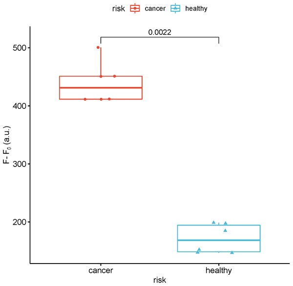 Detection of the fluorescence intensity of miR-129-2-3p in the serum of breast cancer patients and healthy people.