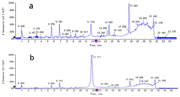 UPLC Chromatograms of S. divaricata.