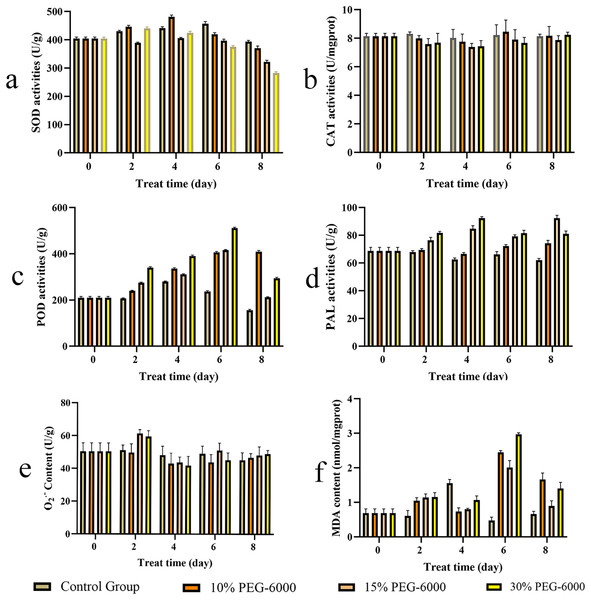 The contents of S. divaricata on antioxidant enzymes activities, superoxide anion (O2.−) and malondialdehyde (MDA) under drought stress.