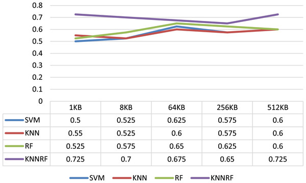 Identification accuracy under different file sizes.