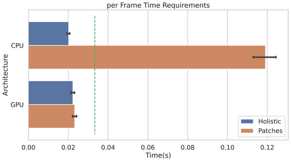 Per-frame time requirements.