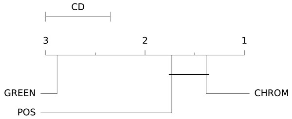 Results of the statistical assessment procedure.