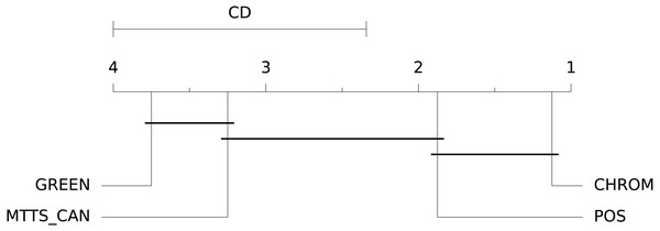 Results of the statistical assessment procedure.