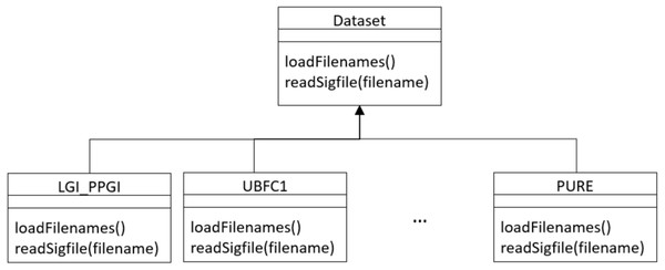 Class diagram of dataset hierarchy of classes.