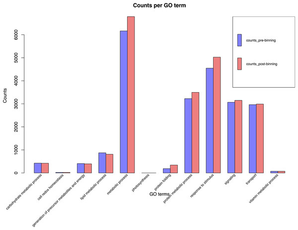 EggNOG-mapper histogram plot of major cellular processes derived from the Cosmopolites sordidus genome assembly.