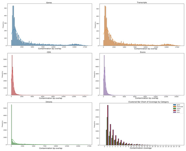 Histograms of putative Bacteria contamination in the Cosmopolites sordidus post-binning assembly.