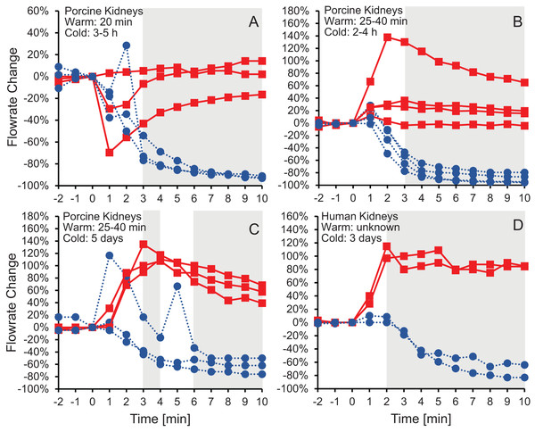 Change in effluent flowrate after initiating perfusion with 10% m/v ethylene glycol in either isotonic (red squares) or hypotonic (blue circles) vehicle solution.